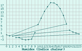 Courbe de l'humidex pour Le Puy - Loudes (43)