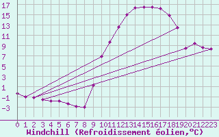 Courbe du refroidissement olien pour Continvoir (37)