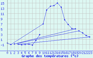 Courbe de tempratures pour Montclar (04)