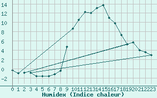 Courbe de l'humidex pour Jaca