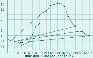 Courbe de l'humidex pour Scuol