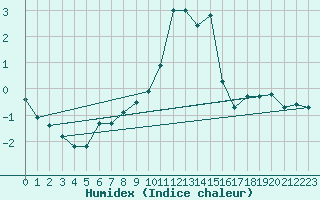 Courbe de l'humidex pour Les Charbonnires (Sw)