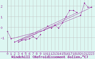 Courbe du refroidissement olien pour Lyon - Saint-Exupry (69)