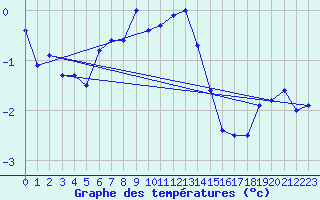 Courbe de tempratures pour Cimetta