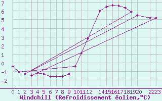 Courbe du refroidissement olien pour Sandillon (45)