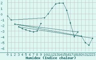 Courbe de l'humidex pour Diepholz