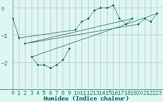 Courbe de l'humidex pour Dolembreux (Be)