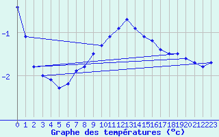 Courbe de tempratures pour Iskoras 2