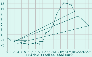 Courbe de l'humidex pour La Baeza (Esp)