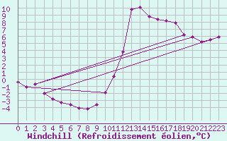 Courbe du refroidissement olien pour Millau (12)