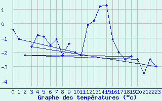 Courbe de tempratures pour Col des Rochilles - Nivose (73)