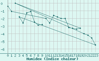 Courbe de l'humidex pour Orcires - Nivose (05)
