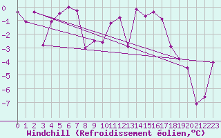 Courbe du refroidissement olien pour Corvatsch