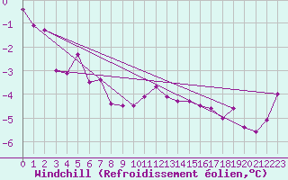Courbe du refroidissement olien pour Jelenia Gora