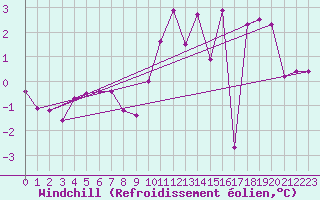 Courbe du refroidissement olien pour Herserange (54)