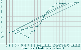 Courbe de l'humidex pour Albi (81)