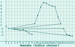 Courbe de l'humidex pour Montferrat (38)