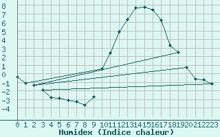 Courbe de l'humidex pour Eygliers (05)