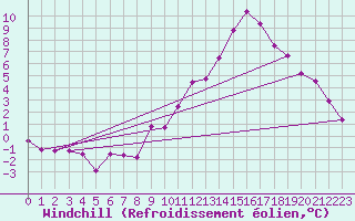 Courbe du refroidissement olien pour Douzy (08)
