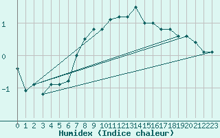 Courbe de l'humidex pour Hakadal