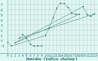 Courbe de l'humidex pour Connerr (72)