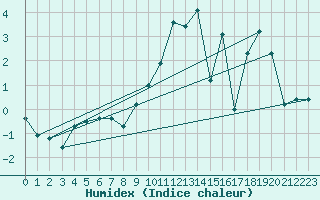 Courbe de l'humidex pour Herserange (54)