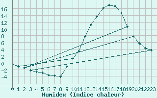 Courbe de l'humidex pour Manlleu (Esp)