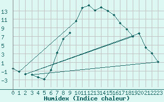 Courbe de l'humidex pour Scuol