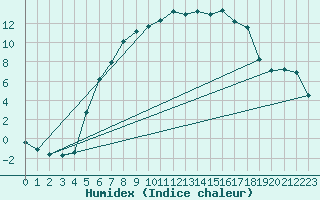 Courbe de l'humidex pour Torun