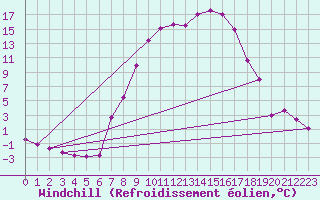 Courbe du refroidissement olien pour Neumarkt