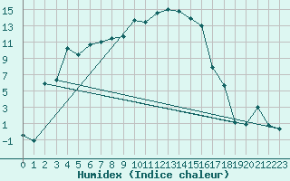 Courbe de l'humidex pour La Brvine (Sw)