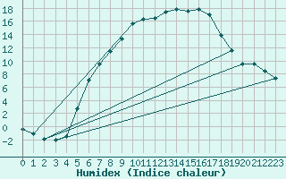 Courbe de l'humidex pour Krangede