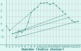 Courbe de l'humidex pour Mallnitz Ii