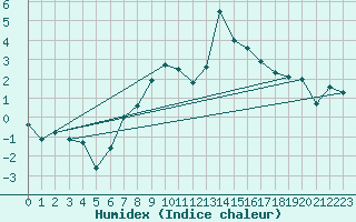 Courbe de l'humidex pour Visingsoe