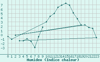 Courbe de l'humidex pour Wynau