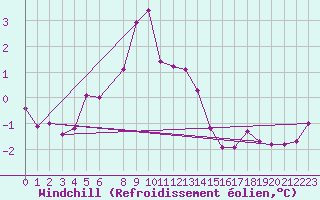 Courbe du refroidissement olien pour Smhi