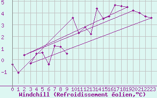 Courbe du refroidissement olien pour Sirdal-Sinnes