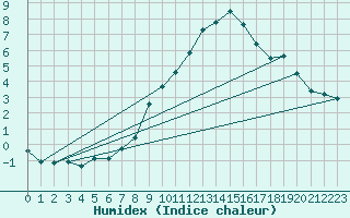 Courbe de l'humidex pour Virgen