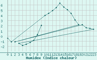 Courbe de l'humidex pour Virgen