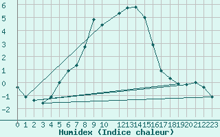 Courbe de l'humidex pour Wien Mariabrunn
