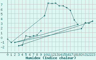 Courbe de l'humidex pour Heino Aws