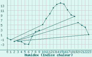 Courbe de l'humidex pour Gttingen