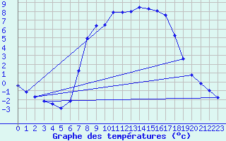 Courbe de tempratures pour Feldkirchen