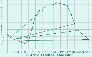 Courbe de l'humidex pour Feldkirchen