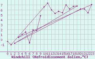 Courbe du refroidissement olien pour Lans-en-Vercors (38)