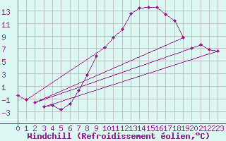 Courbe du refroidissement olien pour Hallau