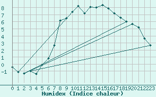 Courbe de l'humidex pour Gutenstein-Mariahilfberg