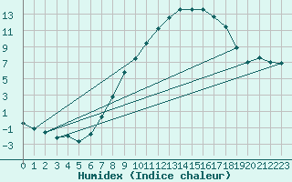 Courbe de l'humidex pour Hallau