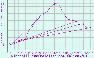 Courbe du refroidissement olien pour Johvi