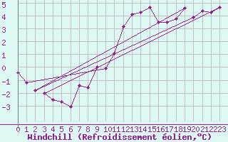 Courbe du refroidissement olien pour Charleville-Mzires (08)